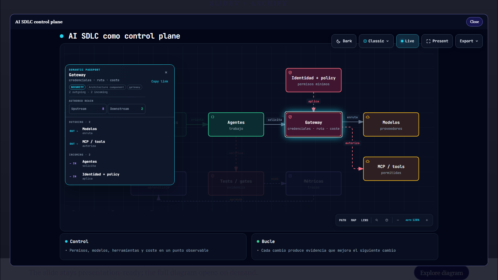 A Slidev presentation slide with an Archify diagram and its interactive explorer open